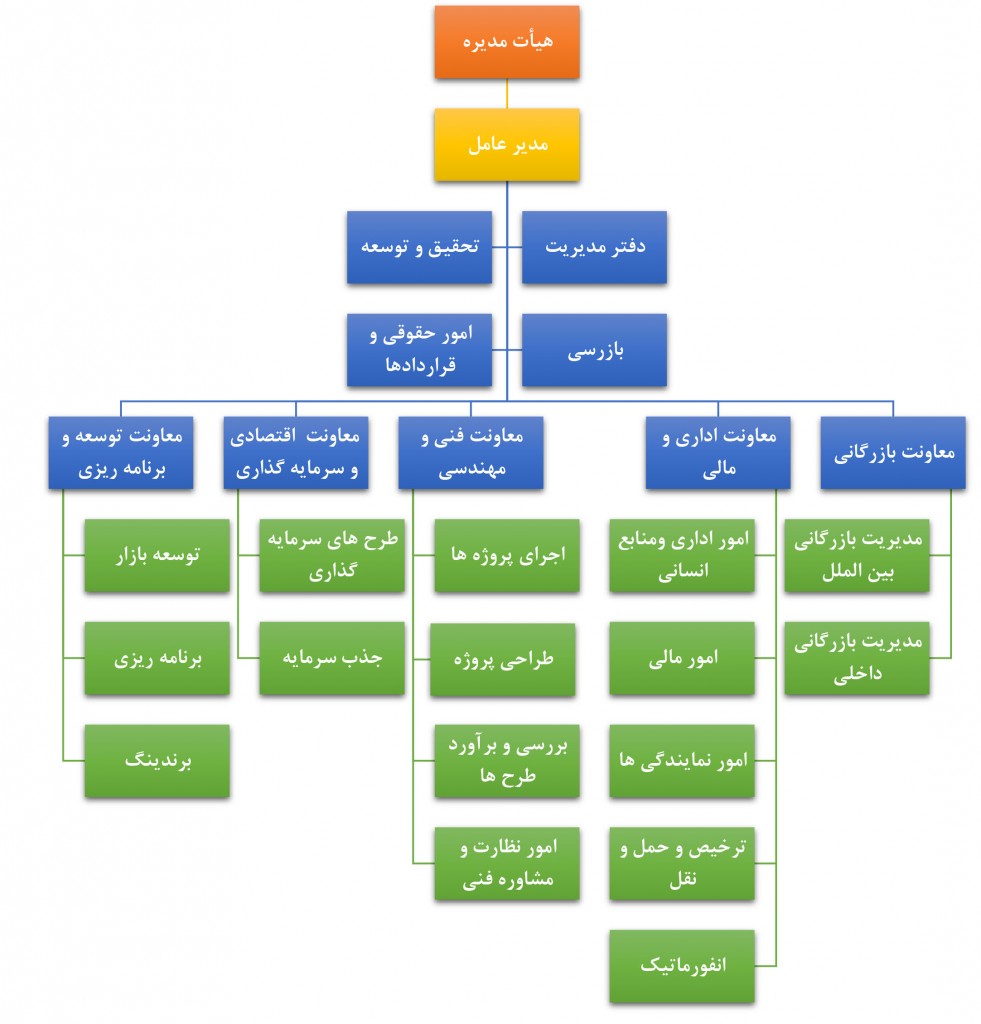 Org chart